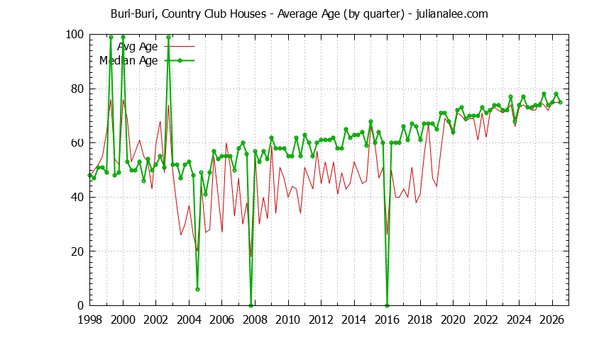 Graph of the Quarterly Average Age of Buri-Buri, Country Club Houses Sold