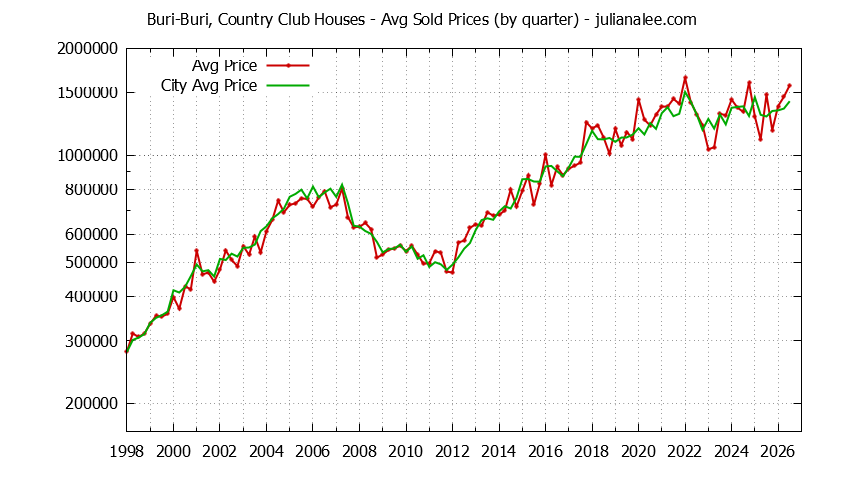 Quarterly Average Price of a Buri-Buri, Country Club Home