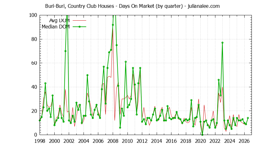 Graph of the Quarterly Average Days On Market for Buri-Buri, Country Club Houses Sold