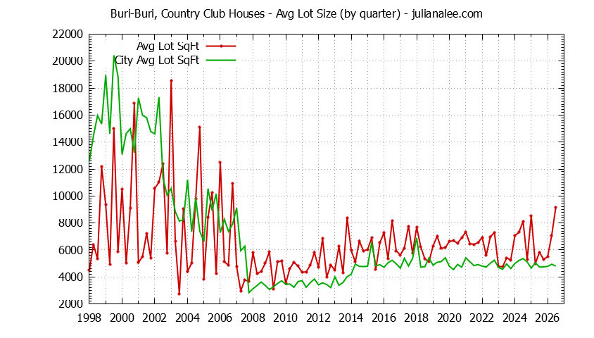 Graph of the Quarterly Average Lot Size of Buri-Buri, Country Club vs. South San Francisco Houses Sold