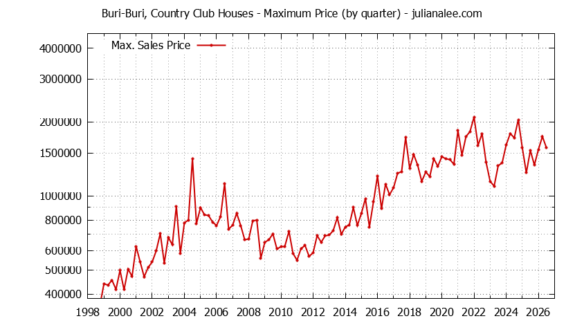 Graph of the Quarterly Maximum Price for Buri-Buri, Country Club Houses Sold