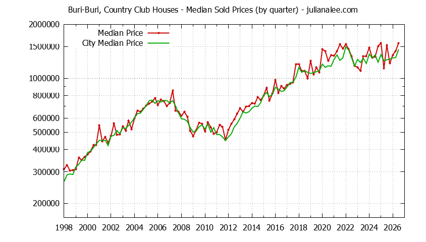 Quarterly Median Price of a Buri-Buri, Country Club Home