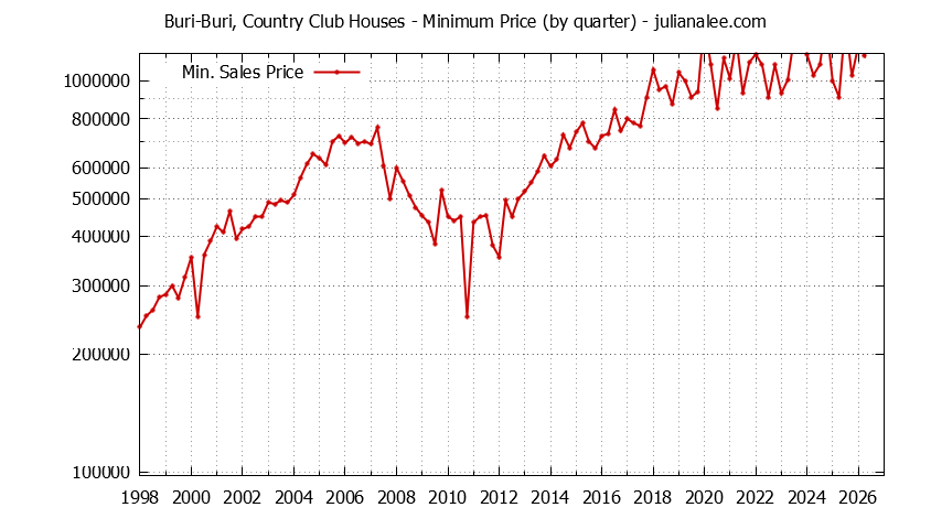 Graph of the Quarterly Minimum Price for Buri-Buri, Country Club Houses Sold
