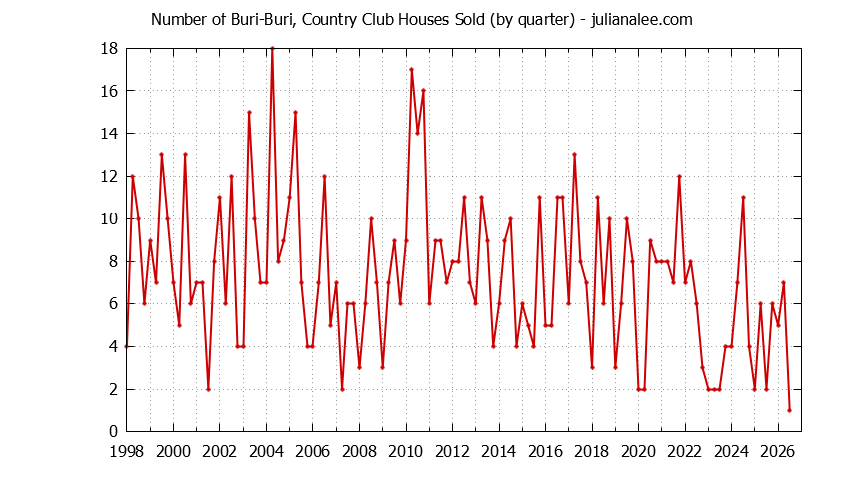 Graph of the Quarterly Number of Buri-Buri, Country Club Houses Sold