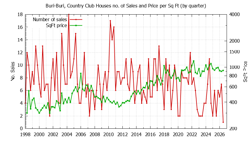 Graph of the Quarterly Number of Sales vs. Price Per SqFt for Buri-Buri, Country Club Houes Sold