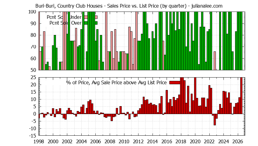 Graph of the Quarterly Average Sales Price vs. List Price for Buri-Buri, Country Club Houses