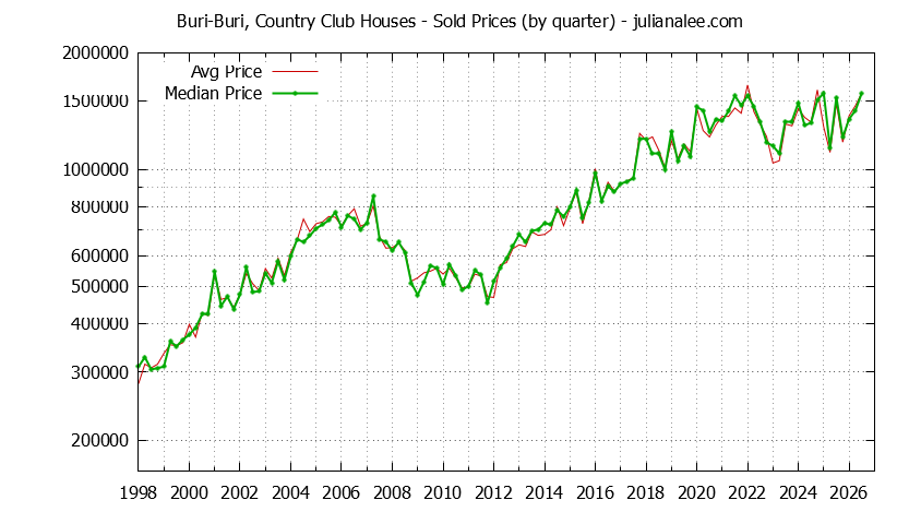 Quarterly Median and Average Price of a Buri-Buri, Country Club Home