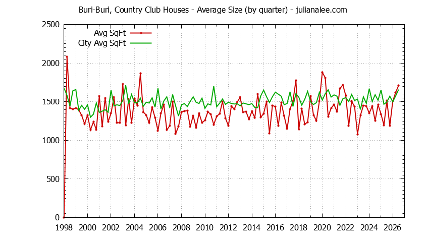 Graph of the Quarterly Average Size of Buri-Buri, Country Club vs. South San Francisco Houses Sold