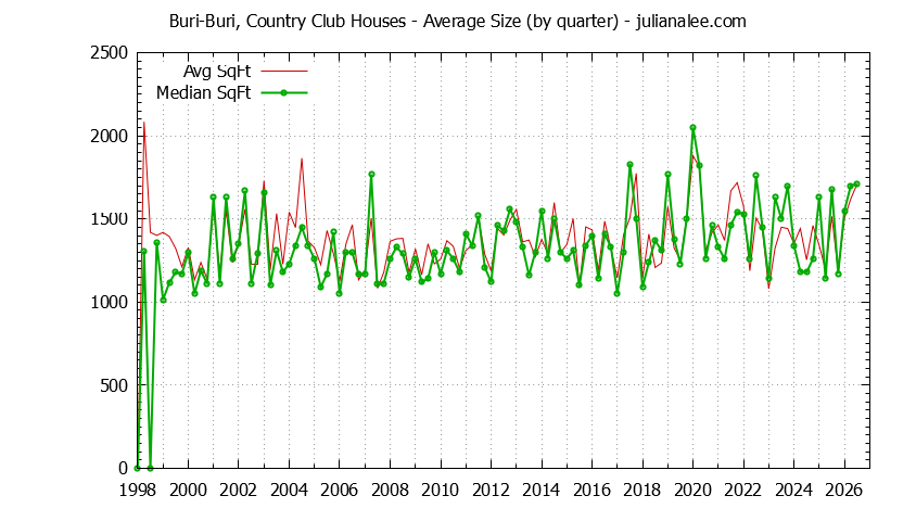Graph of the Quarterly Average Size of Buri-Buri, Country Club Houses Sold