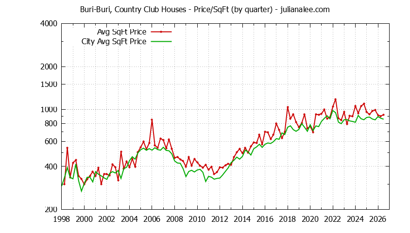 Graph of the Quarterly Average Price Per Square Foot for Buri-Buri, Country Club & South San Francisco Homes