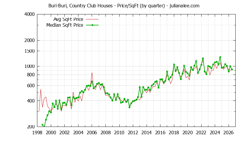 Graph of the Average Quarterly Price Per Square Foot for Buri-Buri, Country Club & South San Francisco Homes