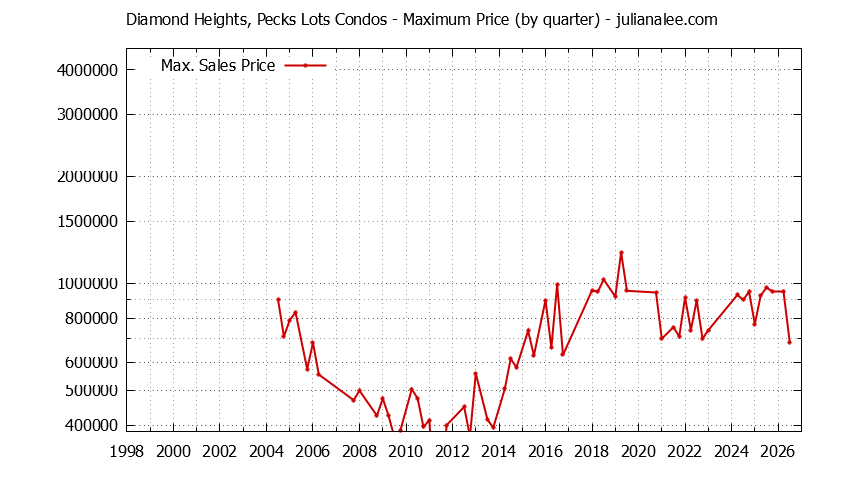 Quarterly Maximum Price for Diamond Heights, Pecks Lots Condos Sold Graph of the Quarterly Maximum Price for Diamond Heights, Pecks Lots Condos Sold