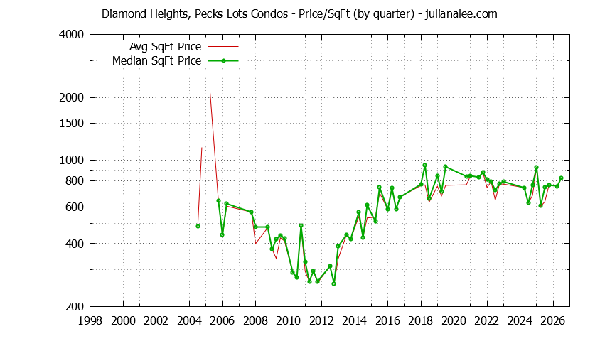Quarterly Average Price Per Square Foot for Diamond Heights, Pecks Lots Condos Sold Graph of the Quarterly Average Price Per Square Foot for Diamond Heights, Pecks Lots Condos Sold