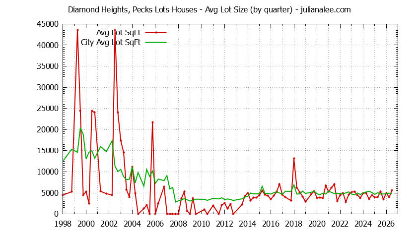 Quarterly Average Lot Size of Diamond Heights, Pecks Lots vs. South San Francisco Houses Sold Graph of the Quarterly Average Lot Size of Diamond Heights, Pecks Lots vs. South San Francisco Houses Sold
