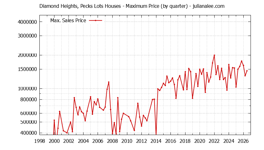 Quarterly Maximum Price for Diamond Heights, Pecks Lots Houses Sold Graph of the Quarterly Maximum Price for Diamond Heights, Pecks Lots Houses Sold