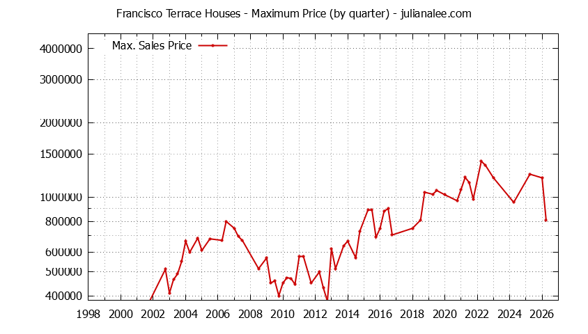 Quarterly Maximum Price for Francisco Terrace Houses Sold Graph of the Quarterly Maximum Price for Francisco Terrace Houses Sold