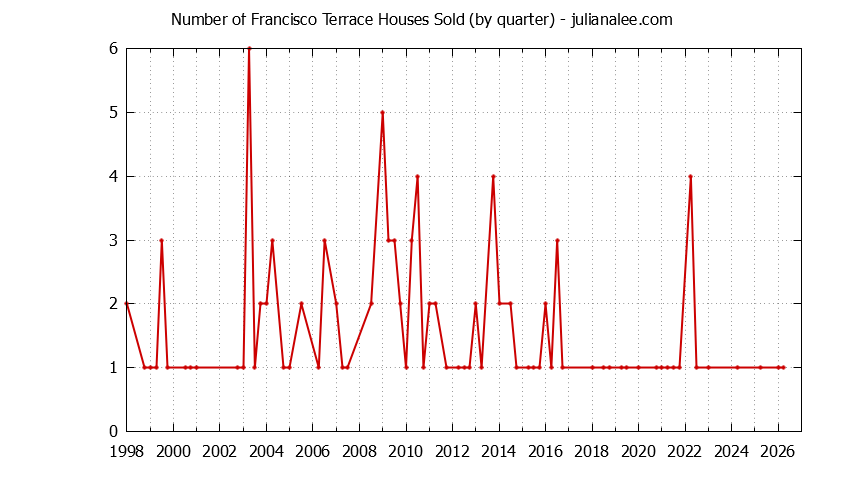 Quarterly Number of Francisco Terrace Houses Sold Graph of the Quarterly Number of Francisco Terrace Houses Sold