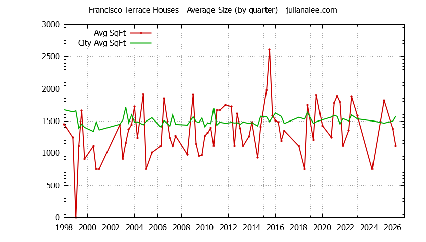 Quarterly Average Size of Francisco Terrace vs. South San Francisco Houses Sold Graph of the Quarterly Average Size of Francisco Terrace vs. South San Francisco Houses Sold