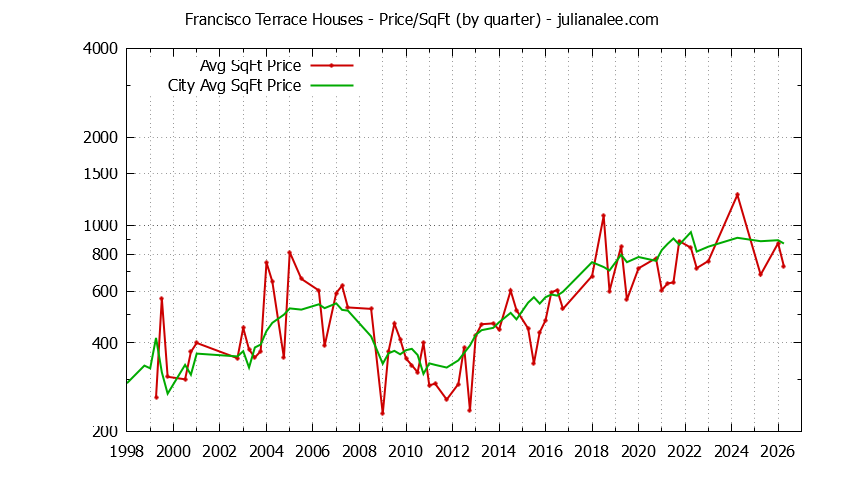 Quarterly Average Price Per Square Foot for Francisco Terrace & South San Francisco Houses Sold Graph of the Quarterly Average Price Per Square Foot for Francisco Terrace & South San Francisco Homes