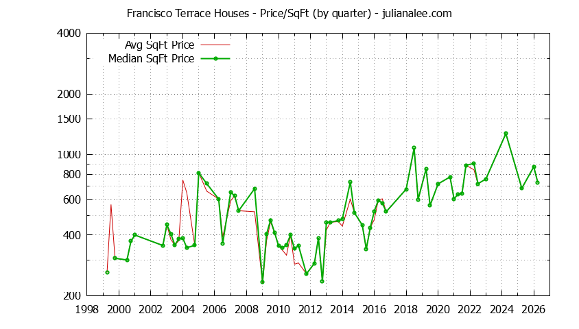 Monthly Average Price Per Square Foot for South San Francisco Houses Sold Graph of the Average Quarterly Price Per Square Foot for Francisco Terrace & South San Francisco Homes