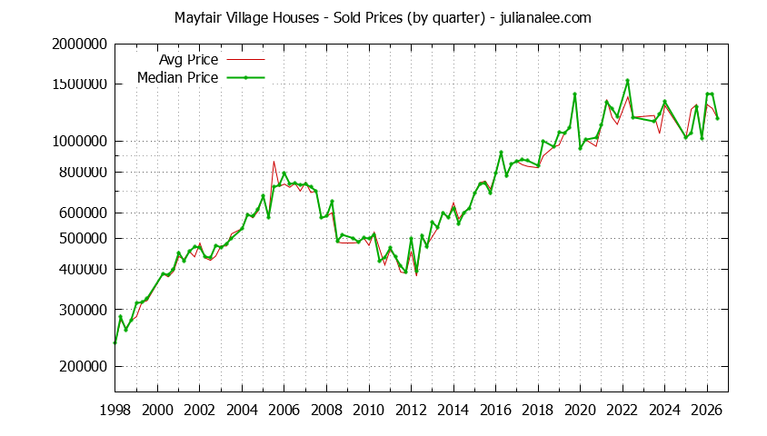 Quarterly Median and Average Price of a Mayfair Village Home Quarterly Median and Average Price of a Mayfair Village Home