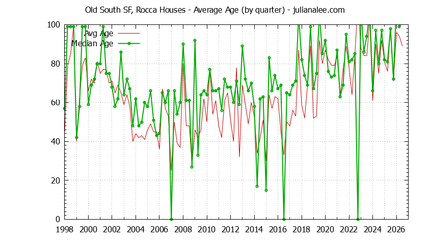 Quarterly Average Age of Old South SF, Rocca Houses Sold Graph of the Quarterly Average Age of Old South SF, Rocca Houses Sold