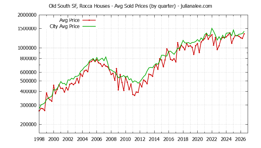 Quarterly Average Price of a Old South SF, Rocca Home Quarterly Average Price of a Old South SF, Rocca Home