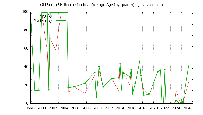 Quarterly Average Age of Old South SF, Rocca Condos Sold Graph of the Quarterly Average Age of Old South SF, Rocca Condos Sold