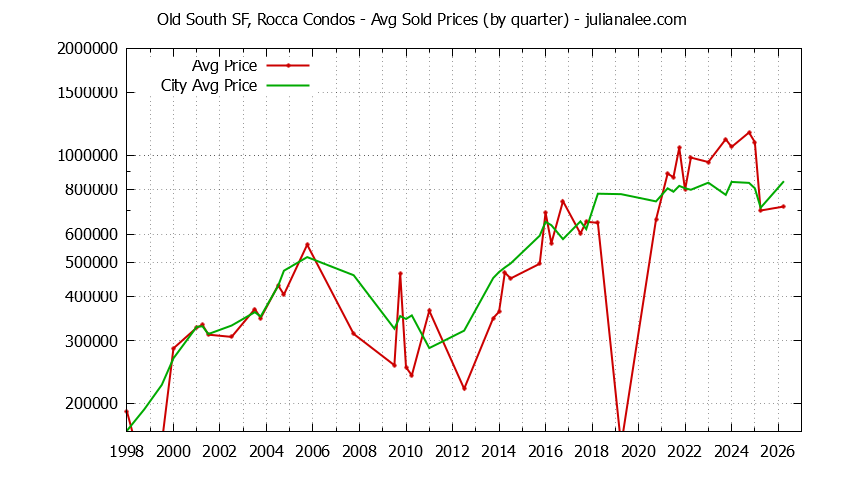 Quarterly Average Price of Old South SF, Rocca vs. South San Francisco Condos Sold Graph of the Quarterly Average Price of Old South SF, Rocca vs. South San Francisco Condos Sold