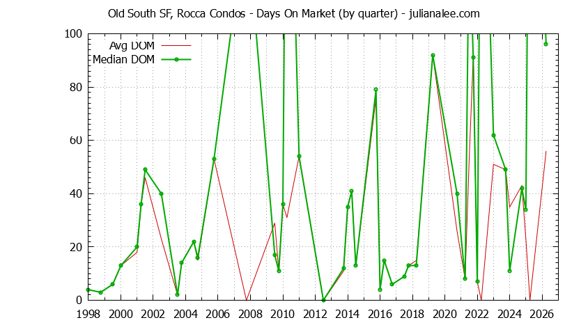 Quarterly Average Days On Market for Old South SF, Rocca Condos Sold Graph of the Quarterly Average Days On Market for Old South SF, Rocca Condos Sold