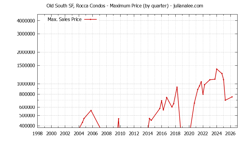 Quarterly Maximum Price for Old South SF, Rocca Condos Sold Graph of the Quarterly Maximum Price for Old South SF, Rocca Condos Sold