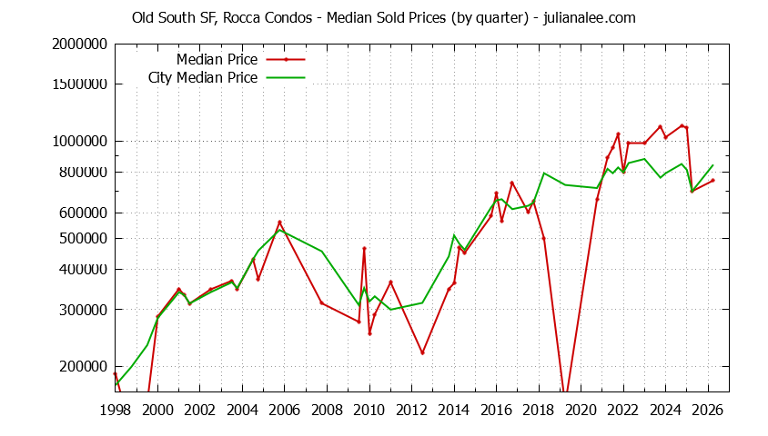 Quarterly Median Price of Old South SF, Rocca vs. South San Francisco Condos Sold Graph of the Quarterly Median Price of Old South SF, Rocca vs. South San Francisco Condos Sold