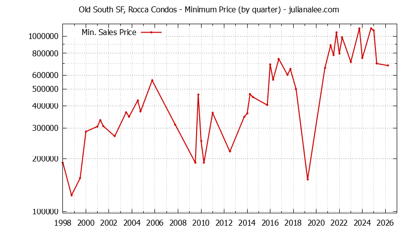Quarterly Minimum Price for Old South SF, Rocca Condos Sold Graph of the Quarterly Minimum Price for Old South SF, Rocca Condos Sold