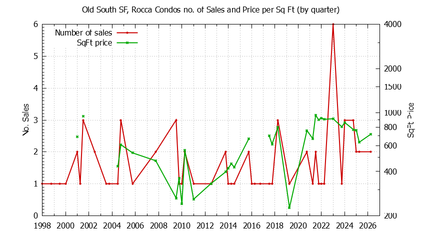 Quarterly Number & Price Per SqFt of Old South SF, Rocca Condos Sold Graph of the Quarterly Number & Price Per SqFt of Old South SF, Rocca Condos Sold