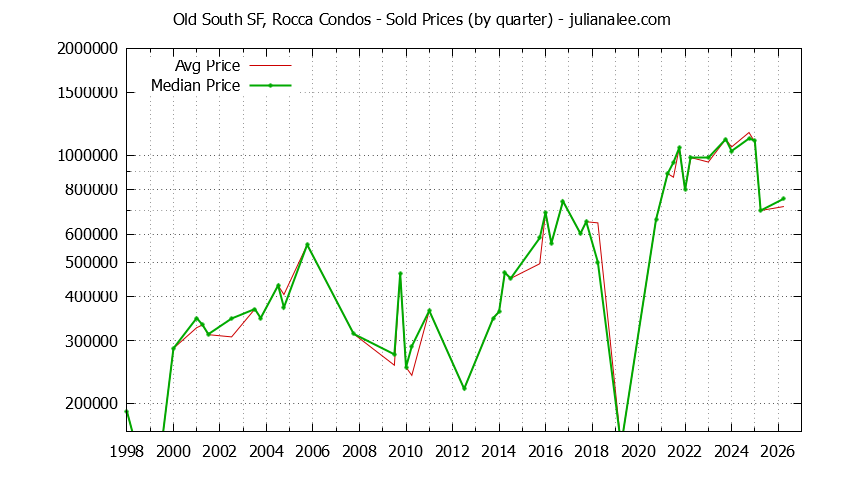 Quarterly Average and Median Price of Old South SF, Rocca Condos Sold Graph of the Quarterly Average and Median Price of Old South SF, Rocca Condos Sold