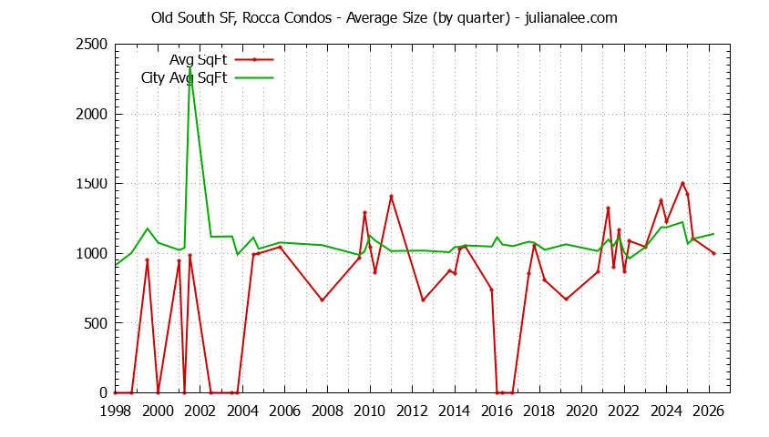 Quarterly Average Size of Old South SF, Rocca vs. South San Francisco Condos Sold Graph of the Quarterly Average Size of Old South SF, Rocca vs. South San Francisco Condos Sold