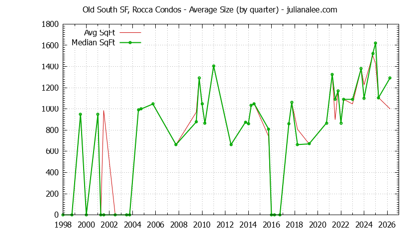 Quarterly Average Size of Old South SF, Rocca Condos Sold Graph of the Quarterly Average Size of Old South SF, Rocca Condos Sold