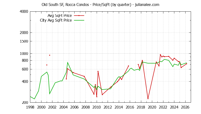 Quarterly Average Price Per Square Foot for Old South SF, Rocca vs. South San Francisco Condos Sold Graph of the Quarterly Average Price Per Square Foot for Old South SF, Rocca vs. South San Francisco Condos Sold