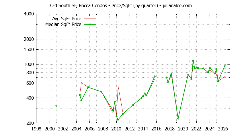 Quarterly Average Price Per Square Foot for Old South SF, Rocca Condos Sold Graph of the Quarterly Average Price Per Square Foot for Old South SF, Rocca Condos Sold