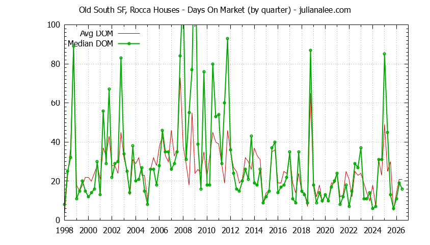 Quarterly Average Days On Market for Old South SF, Rocca Houses Sold Graph of the Quarterly Average Days On Market for Old South SF, Rocca Houses Sold