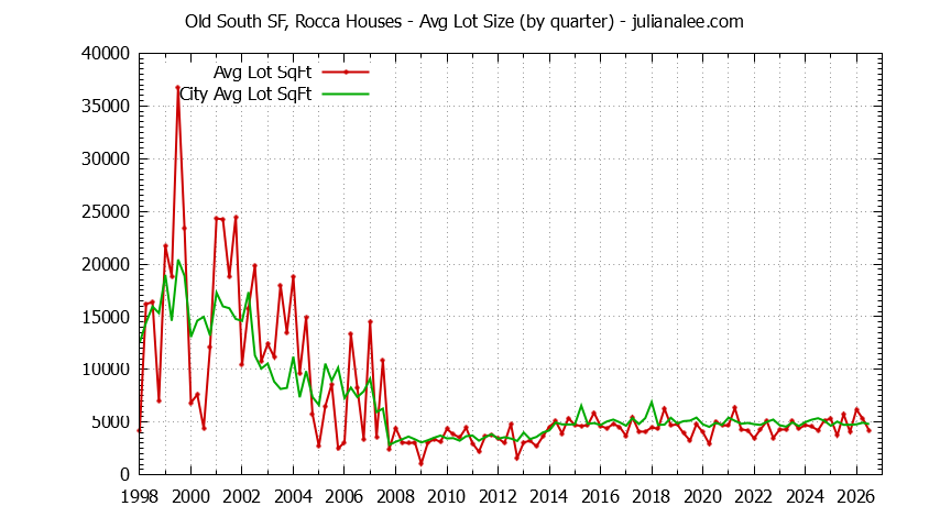 Quarterly Average Lot Size of Old South SF, Rocca vs. South San Francisco Houses Sold Graph of the Quarterly Average Lot Size of Old South SF, Rocca vs. South San Francisco Houses Sold