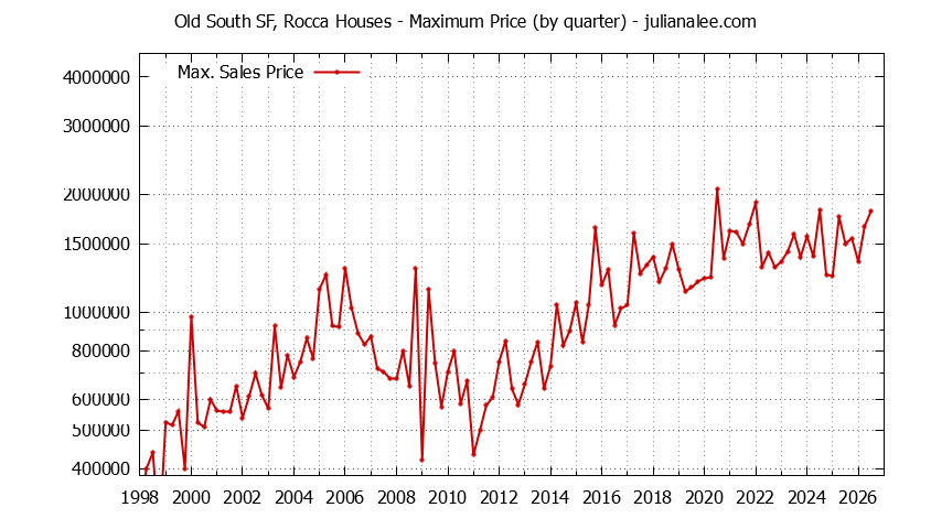 Quarterly Maximum Price for Old South SF, Rocca Houses Sold Graph of the Quarterly Maximum Price for Old South SF, Rocca Houses Sold