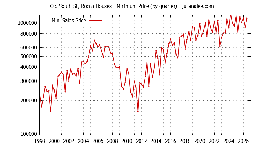 Quarterly Minimum Price of Old South SF, Rocca Houses Sold Graph of the Quarterly Minimum Price for Old South SF, Rocca Houses Sold