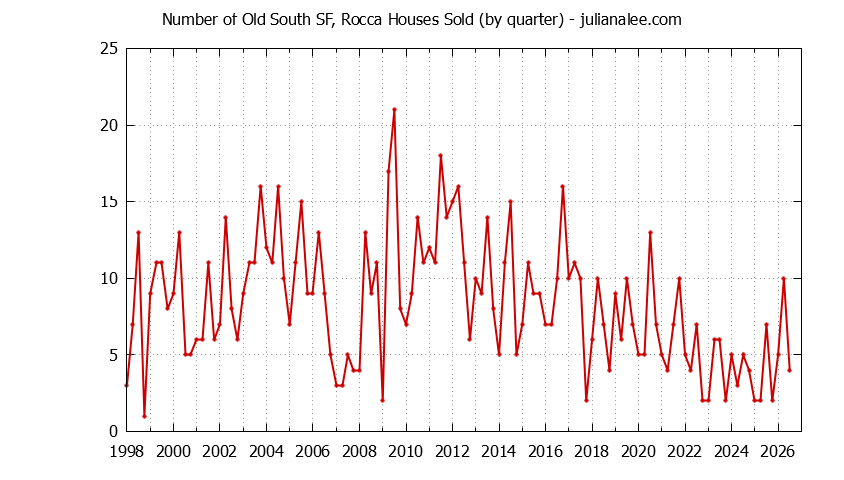 Quarterly Number of Old South SF, Rocca Houses Sold Graph of the Quarterly Number of Old South SF, Rocca Houses Sold