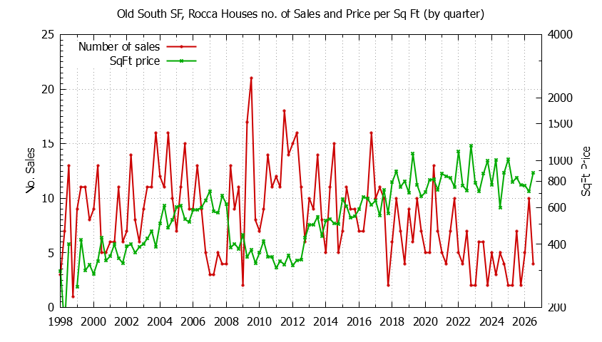 Quarterly Number of Sales vs. Price Per SqFt for Old South SF, Rocca Houses Sold Graph of the Quarterly Number of Sales vs. Price Per SqFt for Old South SF, Rocca Houes Sold