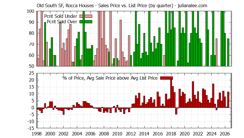 Quarterly Average Sales Price vs. List Price for Old South SF, Rocca Houses Graph of the Quarterly Average Sales Price vs. List Price for Old South SF, Rocca Houses