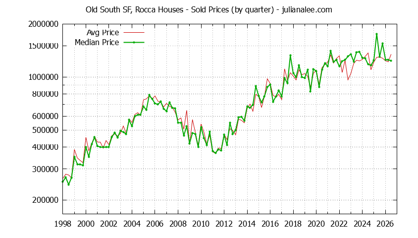Quarterly Median and Average Price of a Old South SF, Rocca Home Quarterly Median and Average Price of a Old South SF, Rocca Home