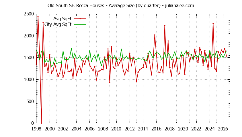 Quarterly Average Size of Old South SF, Rocca vs. South San Francisco Houses Sold Graph of the Quarterly Average Size of Old South SF, Rocca vs. South San Francisco Houses Sold