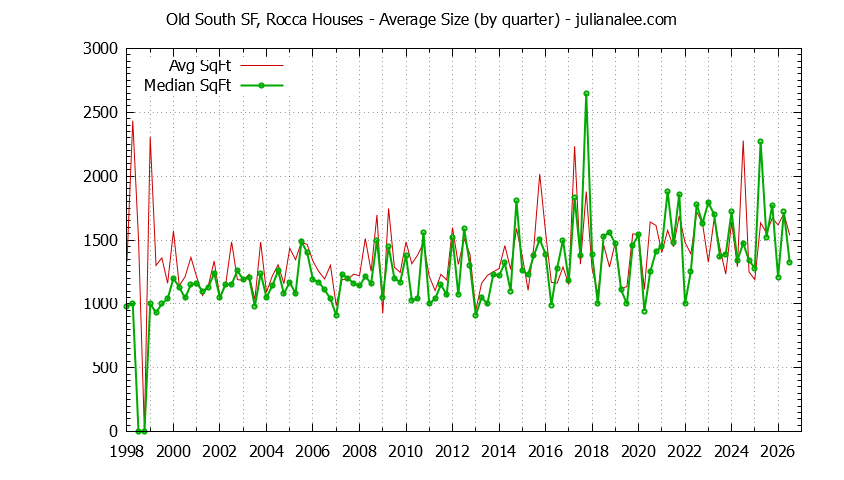 Quarterly Average Size of Old South SF, Rocca Houses Sold Graph of the Quarterly Average Size of Old South SF, Rocca Houses Sold