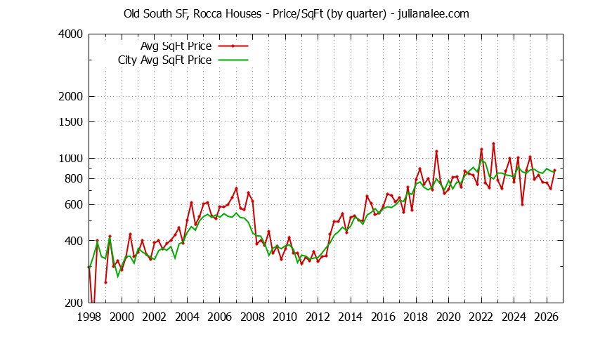 Quarterly Average Price Per Square Foot for Old South SF, Rocca & South San Francisco Houses Sold Graph of the Quarterly Average Price Per Square Foot for Old South SF, Rocca & South San Francisco Homes
